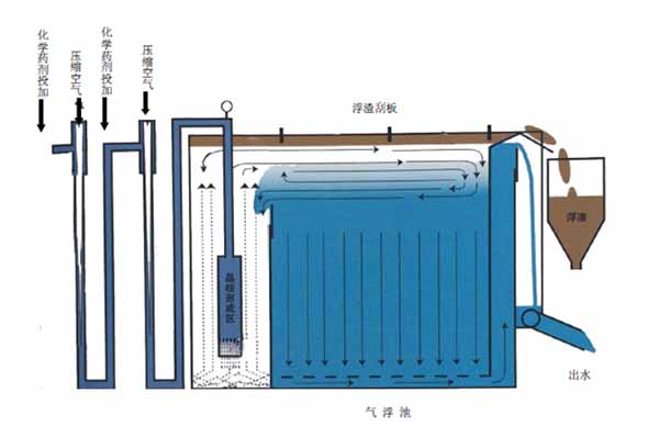 环保气浮浮选设备价格-湖南环保气浮浮选设备-J9国际公司
